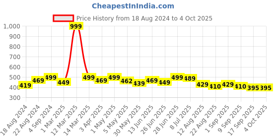 myntra.com Alan Jones Boys Mid-Rise Camouflage Printed Shorts alan jones Price History Graph from 18 Aug 2024 to 4 Oct 2025