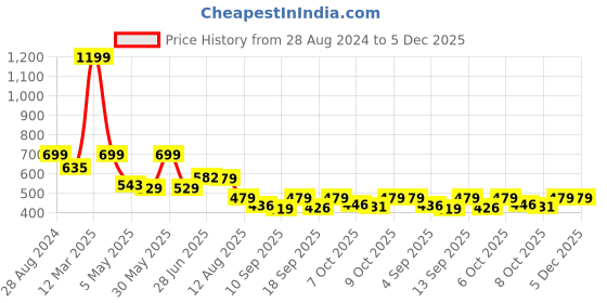 myntra.com Alan Jones Boys Mid Rise Jogger alan jones Price History Graph from 28 Aug 2024 to 5 Dec 2025
