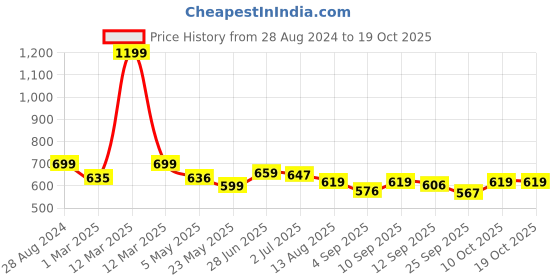 myntra.com Alan Jones Boys Mid Rise Joggers alan jones Price History Graph from 28 Aug 2024 to 19 Oct 2025