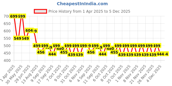myntra.com Alan Jones Boys Mid Rise Joggers alan jones Price History Graph from 1 Apr 2025 to 5 Dec 2025