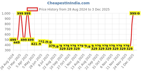 myntra.com Alan Jones Boys Mid-Rise Knee Length Regular Shorts alan jones Price History Graph from 28 Aug 2024 to 3 Dec 2025