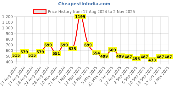 myntra.com Alan Jones Boys Navy-Blue & Light-Blue Printed Joggers alan jones Price History Graph from 17 Aug 2024 to 2 Nov 2025