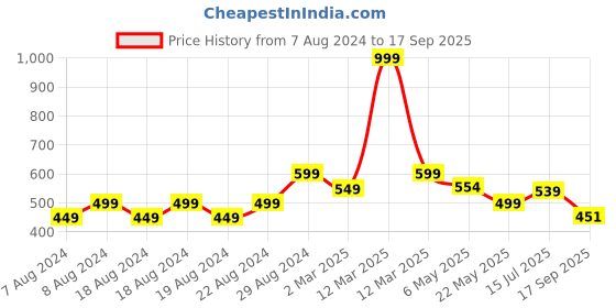 myntra.com Alan Jones Boys Orange & Blue Colourblocked Polo Collar T-shirt alan jones Price History Graph from 7 Aug 2024 to 17 Sep 2025
