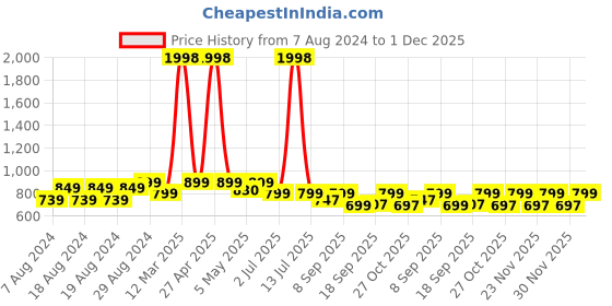 myntra.com Alan Jones Boys Pack Of 2 Colourblocked Shorts alan jones Price History Graph from 7 Aug 2024 to 1 Dec 2025
