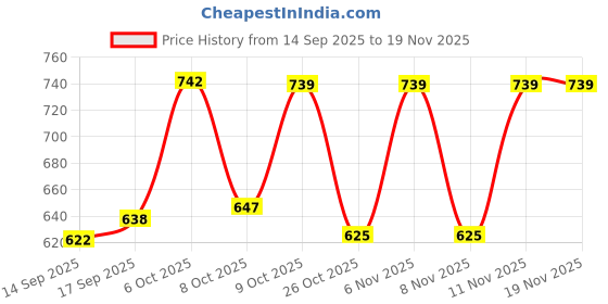 myntra.com Alan Jones Boys Pack of 2 Graphic Printed Round Neck Oversized T-shirts alan jones Price History Graph from 14 Sep 2025 to 19 Nov 2025