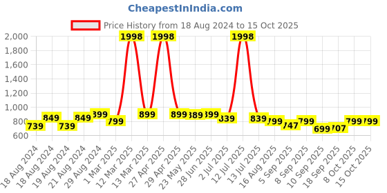 myntra.com Alan Jones Boys Pack Of 2 Mid-Rise Regular Shorts alan jones Price History Graph from 18 Aug 2024 to 15 Oct 2025