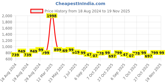 myntra.com Alan Jones Boys Pack Of 2 Mid-Rise Regular Shorts alan jones Price History Graph from 18 Aug 2024 to 19 Nov 2025