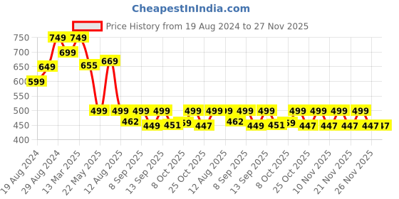 myntra.com Alan Jones Boys Pack of 2 Printed Sleeveless T-shirt alan jones Price History Graph from 19 Aug 2024 to 26 Nov 2025
