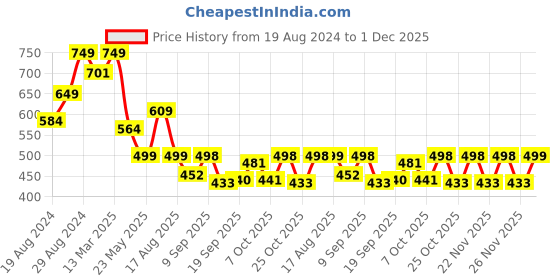 myntra.com Alan Jones Boys Pack of 2 Printed T-shirts alan jones Price History Graph from 19 Aug 2024 to 1 Dec 2025