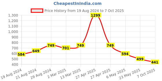 myntra.com Alan Jones Boys Pack of 2 Printed T-shirts alan jones Price History Graph from 19 Aug 2024 to 7 Oct 2025