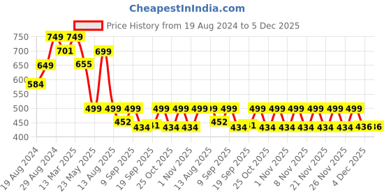 myntra.com Alan Jones Boys Pack of 2 Short Sleeves T-shirts alan jones Price History Graph from 19 Aug 2024 to 5 Dec 2025