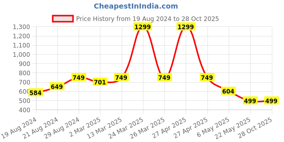 myntra.com Alan Jones Boys Pack of 2 Short Sleeves T-shirts alan jones Price History Graph from 19 Aug 2024 to 27 Oct 2025