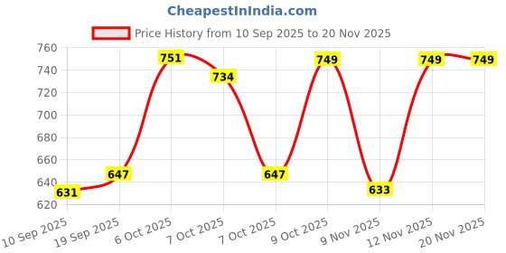 myntra.com Alan Jones Boys Pack of 2 Solid Round Neck Oversized T-shirts alan jones Price History Graph from 10 Sep 2025 to 18 Nov 2025