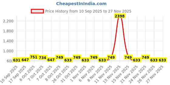 myntra.com Alan Jones Boys Pack of 2 Typography Printed Round Neck Oversized T-shirts alan jones Price History Graph from 10 Sep 2025 to 26 Nov 2025