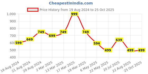 myntra.com Alan Jones Boys Pack Of 2 Typography Printed T-shirt alan jones Price History Graph from 19 Aug 2024 to 25 Oct 2025
