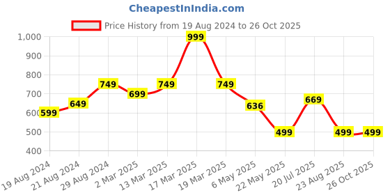 myntra.com Alan Jones Boys Pack Of 2 Typography Printed T-shirt alan jones Price History Graph from 19 Aug 2024 to 25 Oct 2025