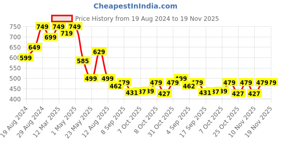 myntra.com Alan Jones Boys Pack Of 2 Typography Printed T-shirt alan jones Price History Graph from 19 Aug 2024 to 19 Nov 2025