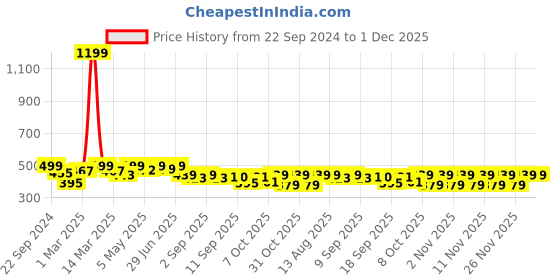 myntra.com Alan Jones Boys Printed Drop-Shoulder Sleeves T-shirt alan jones Price History Graph from 22 Sep 2024 to 30 Nov 2025