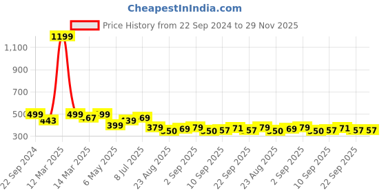 myntra.com Alan Jones Boys Printed Drop-Shoulder Sleeves T-shirt alan jones Price History Graph from 22 Sep 2024 to 29 Nov 2025