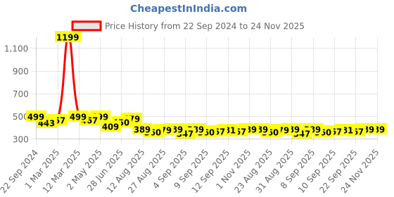 myntra.com Alan Jones Boys Printed Drop-Shoulder Sleeves T-shirt alan jones Price History Graph from 22 Sep 2024 to 24 Nov 2025
