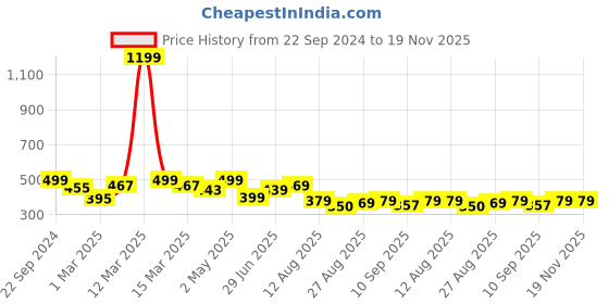 myntra.com Alan Jones Boys Printed Drop-Shoulder Sleeves T-shirt alan jones Price History Graph from 22 Sep 2024 to 19 Nov 2025