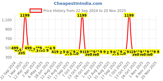 myntra.com Alan Jones Boys Printed Drop-Shoulder Sleeves T-shirt alan jones Price History Graph from 22 Sep 2024 to 19 Nov 2025