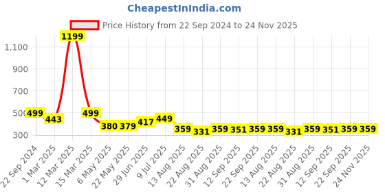 myntra.com Alan Jones Boys Printed Drop-Shoulder Sleeves T-shirt alan jones Price History Graph from 22 Sep 2024 to 24 Nov 2025
