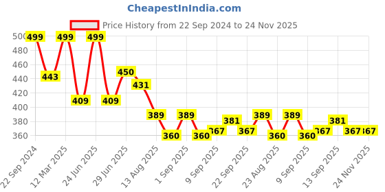 myntra.com Alan Jones Boys Printed Drop-Shoulder Sleeves T-shirt alan jones Price History Graph from 22 Sep 2024 to 23 Nov 2025