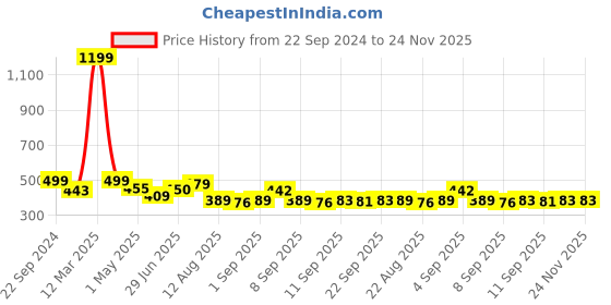 myntra.com Alan Jones Boys Printed Drop-Shoulder Sleeves T-shirt alan jones Price History Graph from 22 Sep 2024 to 23 Nov 2025
