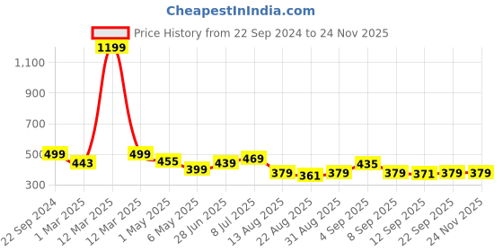 myntra.com Alan Jones Boys Printed Drop-Shoulder Sleeves T-shirt alan jones Price History Graph from 22 Sep 2024 to 23 Nov 2025