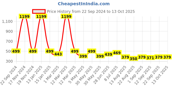 myntra.com Alan Jones Boys Printed Drop-Shoulder Sleeves T-shirt alan jones Price History Graph from 22 Sep 2024 to 4 Oct 2025