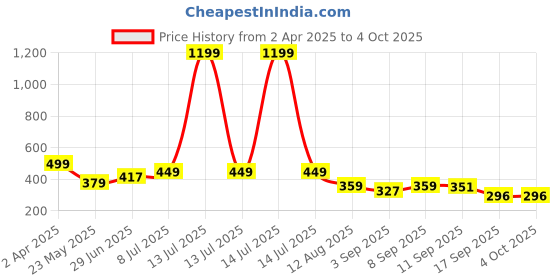 myntra.com Alan Jones Boys Printed Drop-Shoulder Sleeves T-shirt alan jones Price History Graph from 2 Apr 2025 to 4 Oct 2025