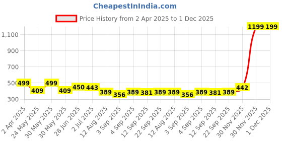 myntra.com Alan Jones Boys Printed Drop-Shoulder Sleeves T-shirt alan jones Price History Graph from 2 Apr 2025 to 30 Nov 2025