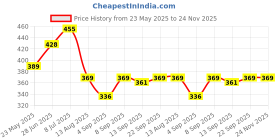 myntra.com Alan Jones Boys Printed Drop-Shoulder Sleeves T-shirt alan jones Price History Graph from 23 May 2025 to 24 Nov 2025