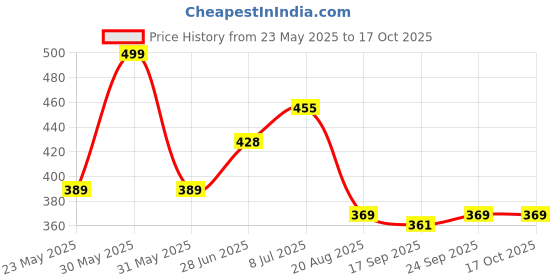 myntra.com Alan Jones Boys Printed Drop-Shoulder Sleeves T-shirt alan jones Price History Graph from 23 May 2025 to 15 Oct 2025