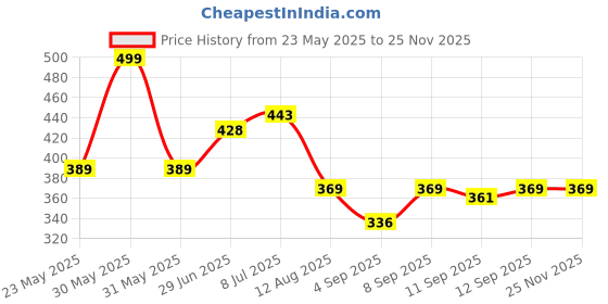 myntra.com Alan Jones Boys Printed Drop-Shoulder Sleeves T-shirt alan jones Price History Graph from 23 May 2025 to 25 Nov 2025