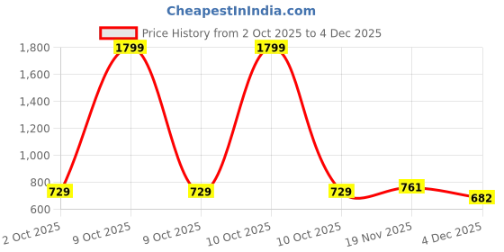 myntra.com Alan Jones Boys Printed Hooded Sweatshirt alan jones Price History Graph from 2 Oct 2025 to 4 Dec 2025