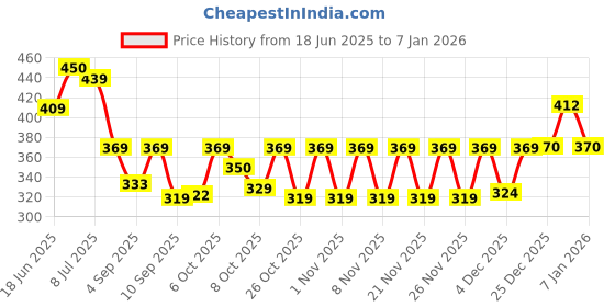 myntra.com Alan Jones Boys Printed Outdoor Shorts alan jones Price History Graph from 18 Jun 2025 to 5 Jan 2026