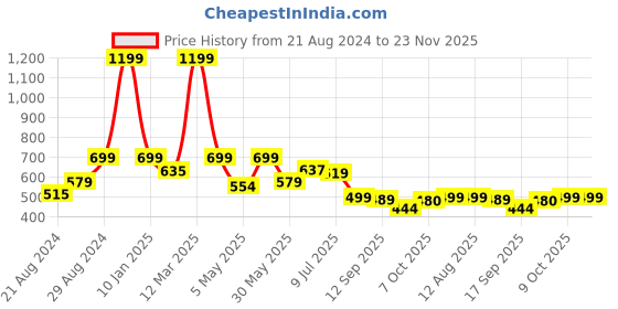myntra.com Alan Jones Boys Printed Regular-Fit Joggers alan jones Price History Graph from 21 Aug 2024 to 23 Nov 2025