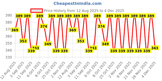 myntra.com Alan Jones Boys Raw Edge Detailing Regular Fit Casual Shorts alan jones Price History Graph from 12 Aug 2025 to 4 Dec 2025