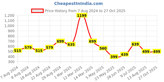 myntra.com Alan Jones Boys Red & Grey Solid Joggers alan jones Price History Graph from 7 Aug 2024 to 27 Oct 2025