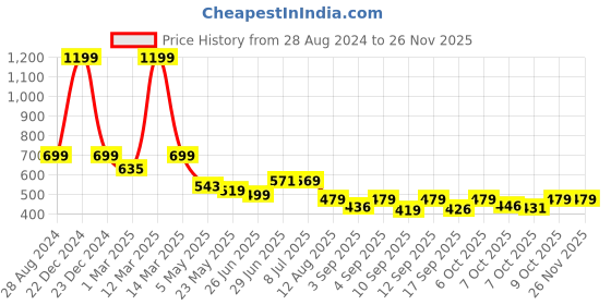 myntra.com Alan Jones Boys Regular Fit  Mid Rise Jogger alan jones Price History Graph from 28 Aug 2024 to 25 Nov 2025