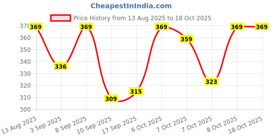 myntra.com Alan Jones Boys Regular Fit Mid-Rise Shorts alan jones Price History Graph from 13 Aug 2025 to 17 Oct 2025