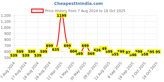 myntra.com Alan Jones Boys Self Design Joggers alan jones Price History Graph from 7 Aug 2024 to 17 Oct 2025