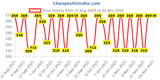 myntra.com Alan Jones Boys Self Design Regular Fit Mid-Rise Shorts alan jones Price History Graph from 13 Aug 2025 to 24 Nov 2025