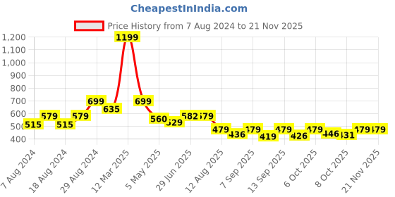 myntra.com Alan Jones Boys Side Pockets Joggers alan jones Price History Graph from 7 Aug 2024 to 20 Nov 2025