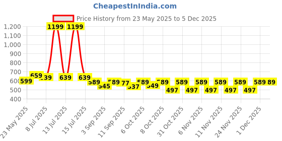 myntra.com Alan Jones Boys Slip On Mid-Rise Joggers alan jones Price History Graph from 23 May 2025 to 4 Dec 2025