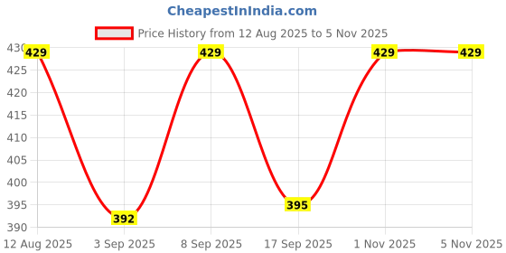 myntra.com Alan Jones Boys Solid Polo Collar T-shirt alan jones Price History Graph from 12 Aug 2025 to 2 Nov 2025