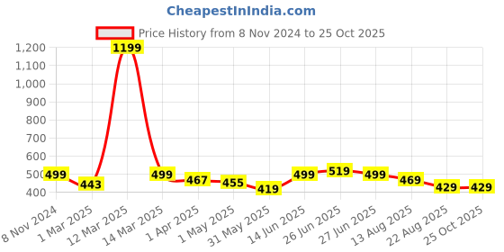 myntra.com Alan Jones Boys Striped Polo Collar Cotton T-shirt alan jones Price History Graph from 8 Nov 2024 to 25 Oct 2025