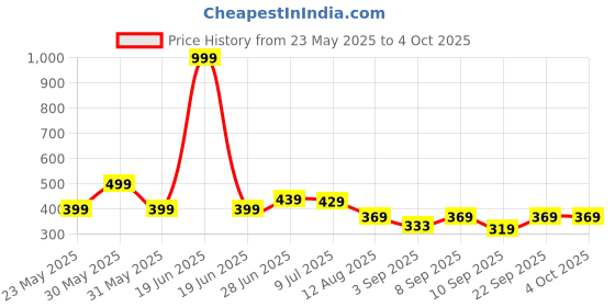 myntra.com Alan Jones Boys Typography Printed Casual Regular Fit Shorts alan jones Price History Graph from 23 May 2025 to 4 Oct 2025
